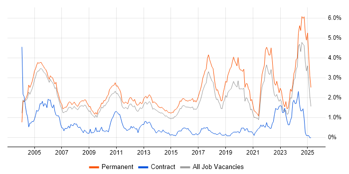 Job vacancy trend for Senior Software Engineer in Cambridgeshire Job vacancy trend for Senior Software Engineer in Cambridgeshire