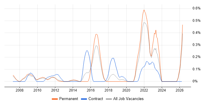 Senior Solutions Architect job vacancy trend in Cambridgeshire