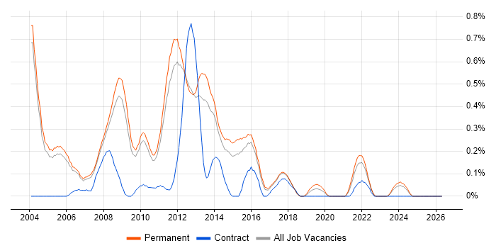 Senior SQL Developer job vacancy trend in Cambridgeshire