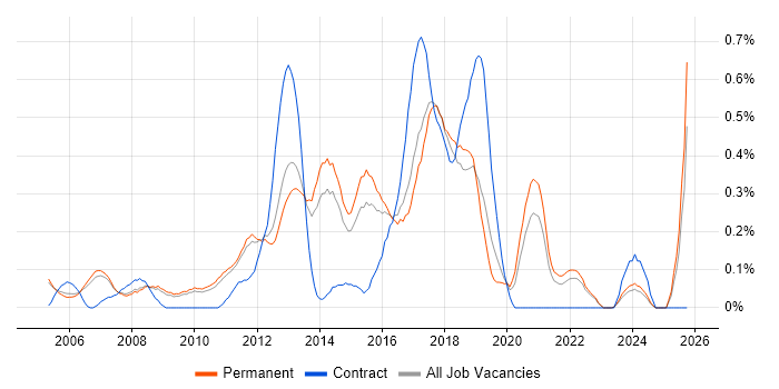 Senior Support Engineer job vacancy trend in Cambridgeshire
