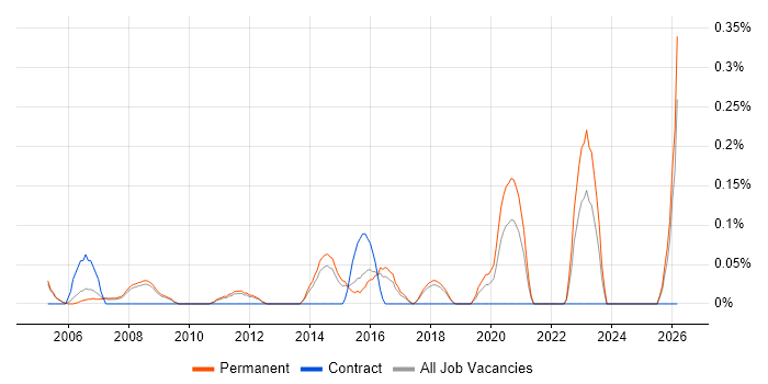Senior Support Technician job vacancy trend in Cambridgeshire