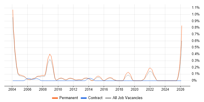 Senior Systems Analyst job vacancy trend in Cambridgeshire