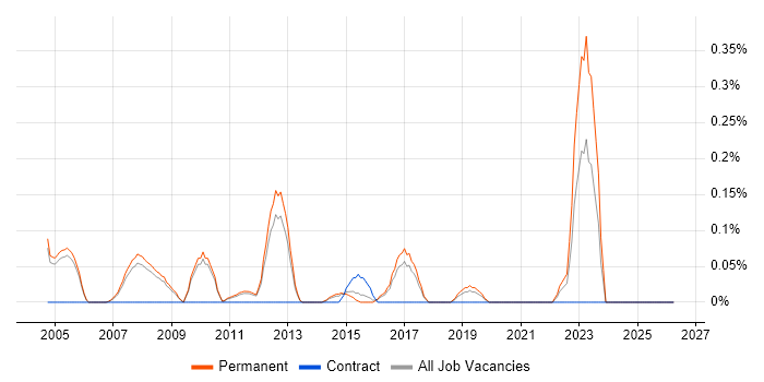 Senior Systems Architect job vacancy trend in Cambridgeshire