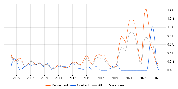 Job vacancy trend for Senior Systems Engineer in Cambridgeshire Job vacancy trend for Senior Systems Engineer in Cambridgeshire
