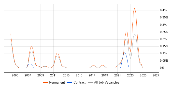 Senior Technical Analyst job vacancy trend in Cambridgeshire