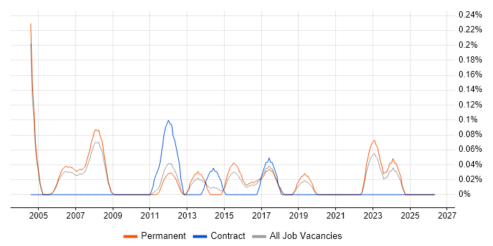 Senior Technical Manager job vacancy trend in Cambridgeshire
