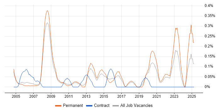 Job vacancy trend for Senior Technician in Cambridgeshire Job vacancy trend for Senior Technician in Cambridgeshire