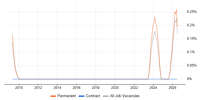 Senior Technologist job vacancy trend in Cambridgeshire