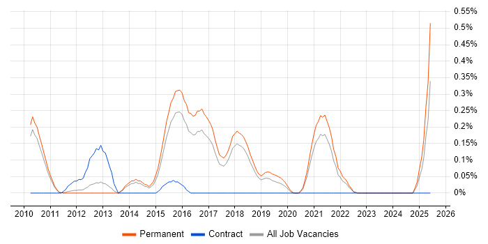 Job vacancy trend for Senior Test Automation Engineer in Cambridgeshire Job vacancy trend for Senior Test Automation Engineer in Cambridgeshire
