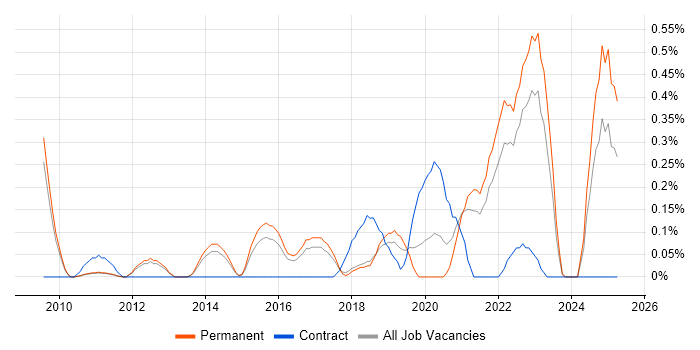 Job vacancy trend for Senior UX Designer in Cambridgeshire Job vacancy trend for Senior UX Designer in Cambridgeshire