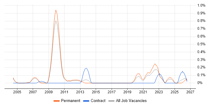 Senior Verification Engineer job vacancy trend in Cambridgeshire