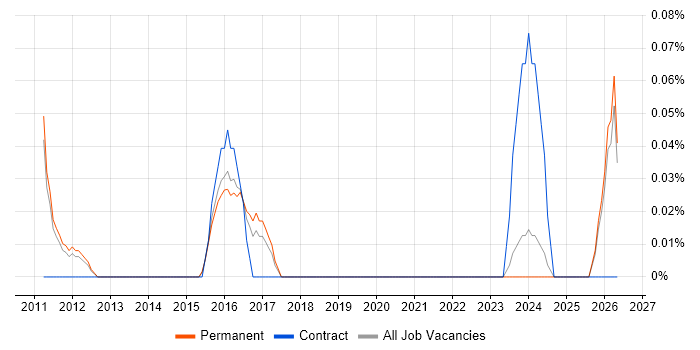 SEO Consultant job vacancy trend in Cambridgeshire