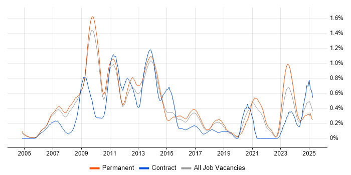 Job vacancy trend for SEO in Cambridgeshire Job vacancy trend for SEO in Cambridgeshire