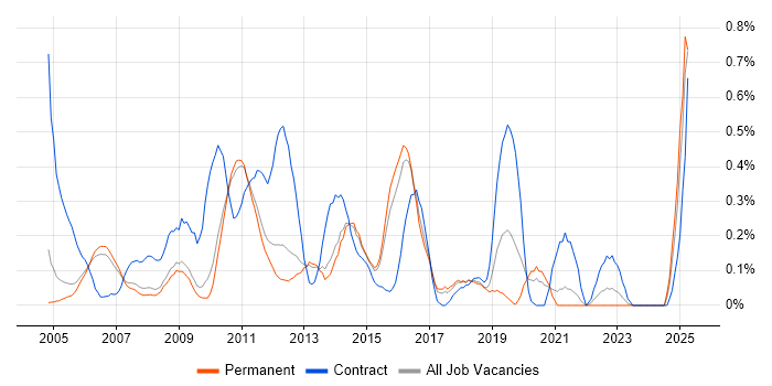 Job vacancy trend for Server Building in Cambridgeshire Job vacancy trend for Server Building in Cambridgeshire