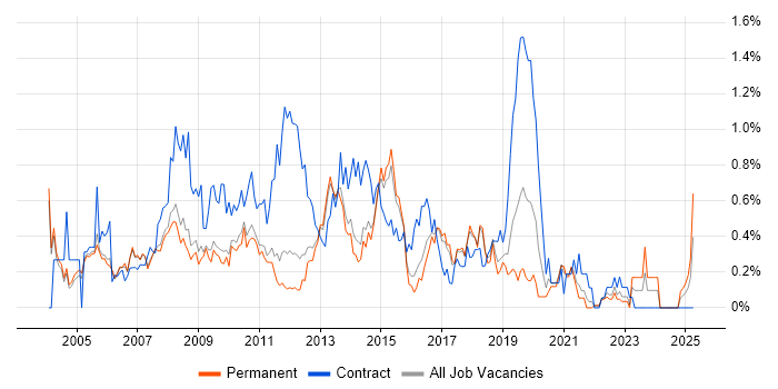 Job vacancy trend for Server Engineer in Cambridgeshire Job vacancy trend for Server Engineer in Cambridgeshire