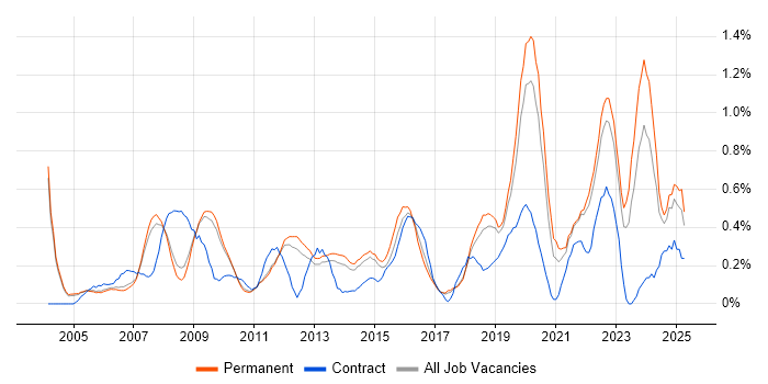Job vacancy trend for Server Management in Cambridgeshire Job vacancy trend for Server Management in Cambridgeshire