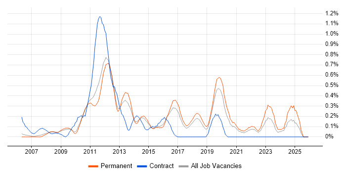 Server Virtualisation job vacancy trend in Cambridgeshire