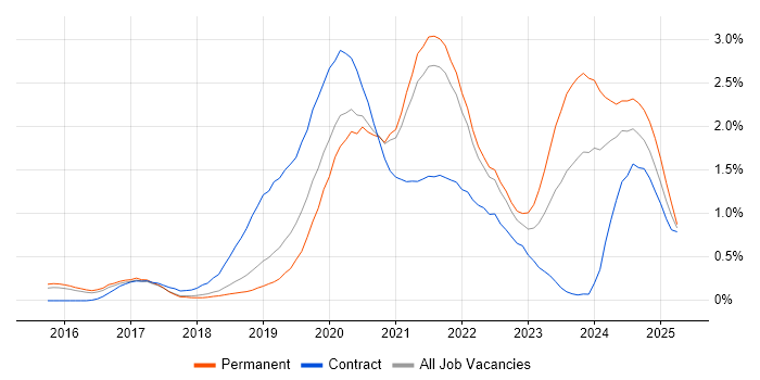 Job vacancy trend for Serverless in Cambridgeshire Job vacancy trend for Serverless in Cambridgeshire
