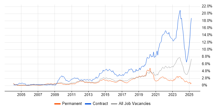 Job vacancy trend for Service Analyst in Cambridgeshire Job vacancy trend for Service Analyst in Cambridgeshire