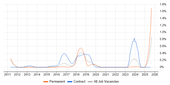Job vacancy trend for Service Architect in Cambridgeshire
