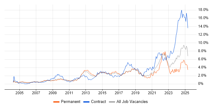 Job vacancy trend for Service Delivery in Cambridgeshire Job vacancy trend for Service Delivery in Cambridgeshire