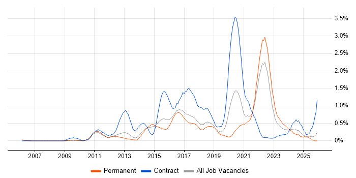Service Design job vacancy trend in Cambridgeshire