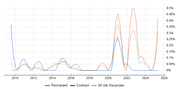 Job vacancy trend for Service Desk Management in Cambridgeshire