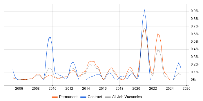 Job vacancy trend for Service Desk Manager in Cambridgeshire Job vacancy trend for Service Desk Manager in Cambridgeshire