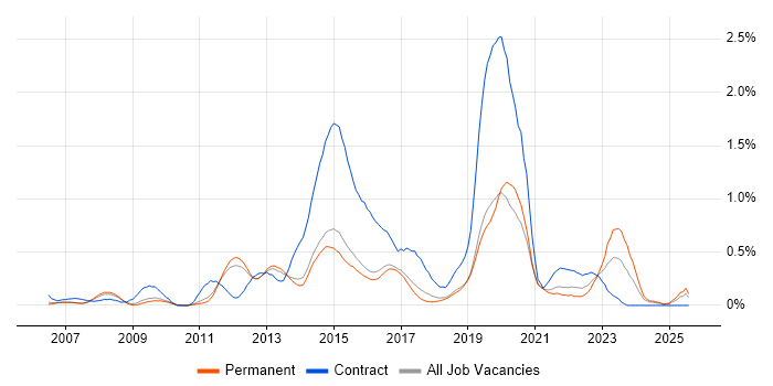 Job vacancy trend for Service Desk Support Analyst in Cambridgeshire