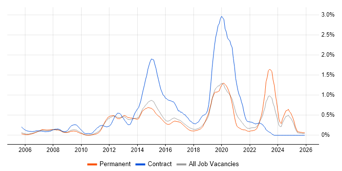 Service Desk Support job vacancy trend in Cambridgeshire