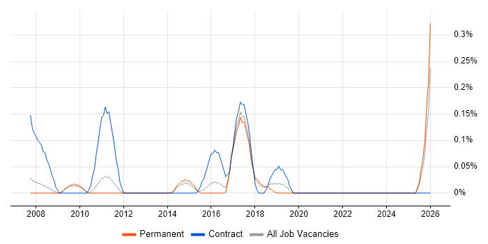 Service Improvement Manager job vacancy trend in Cambridgeshire