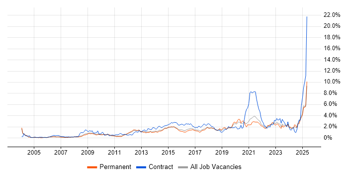 Job vacancy trend for Service Management in Cambridgeshire Job vacancy trend for Service Management in Cambridgeshire