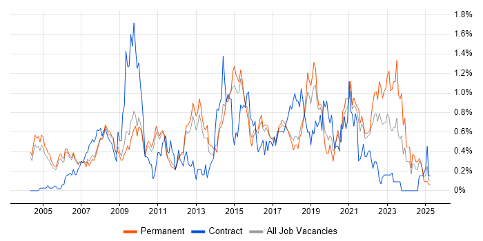 Job vacancy trend for Service Manager in Cambridgeshire Job vacancy trend for Service Manager in Cambridgeshire