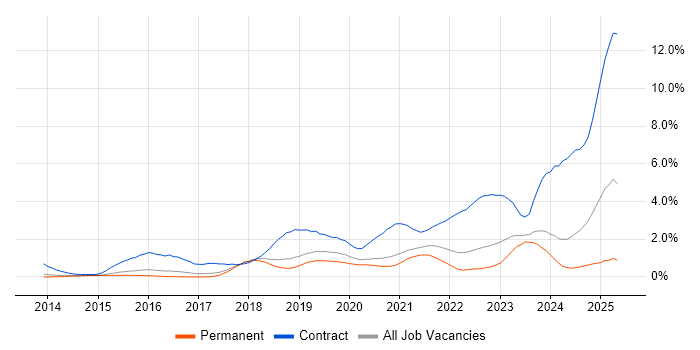Job vacancy trend for ServiceNow in Cambridgeshire Job vacancy trend for ServiceNow in Cambridgeshire