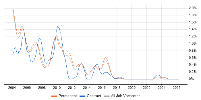 Servlets job vacancy trend in Cambridgeshire
