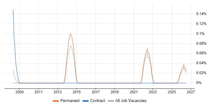 SFIA job vacancy trend in Cambridgeshire
