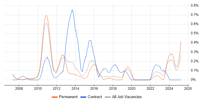Job vacancy trend for SharePoint Administrator in Cambridgeshire