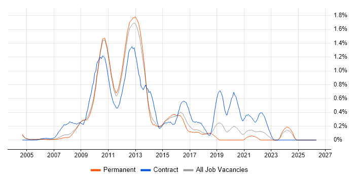 SharePoint Developer job vacancy trend in Cambridgeshire
