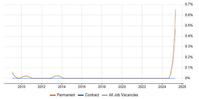 Job vacancy trend for SharePoint Systems Administrator in Cambridgeshire