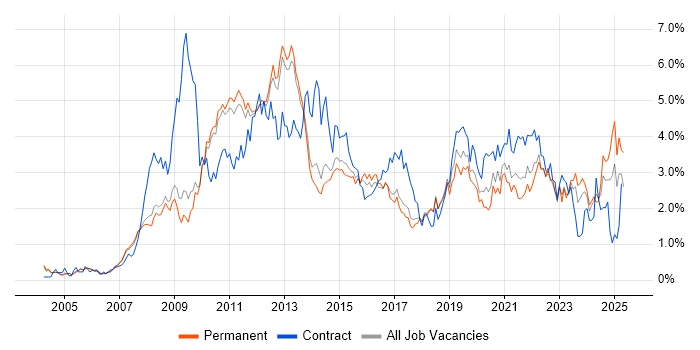 Job vacancy trend for SharePoint in Cambridgeshire Job vacancy trend for SharePoint in Cambridgeshire