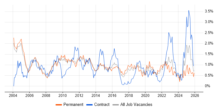 Shell Script Job Trends, Salaries & Related Skills in Cambridgeshire ...