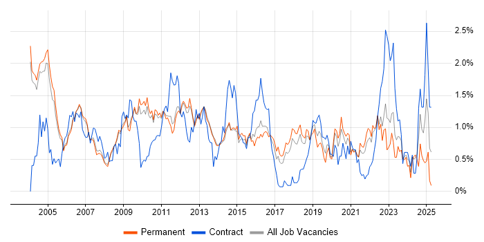 Job vacancy trend for Shell Script in Cambridgeshire Job vacancy trend for Shell Script in Cambridgeshire