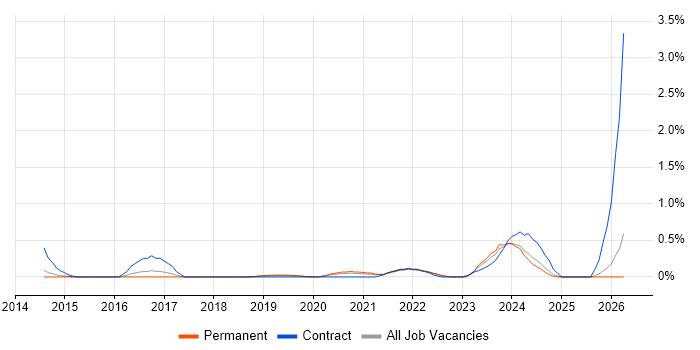 Shopify job vacancy trend in Cambridgeshire
