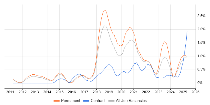 Job vacancy trend for SIEM in Cambridgeshire Job vacancy trend for SIEM in Cambridgeshire