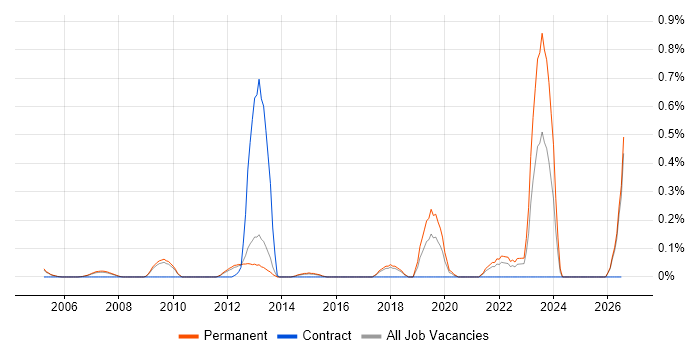 SIMD job vacancy trend in Cambridgeshire