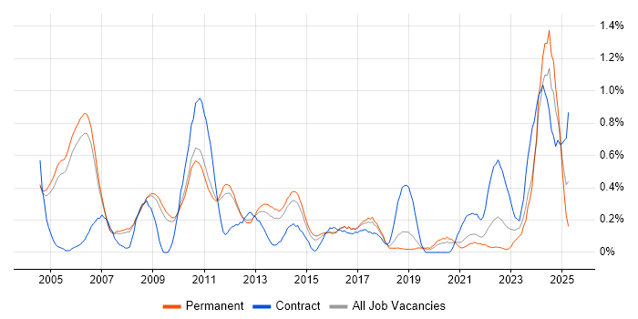 Job vacancy trend for Simulink in Cambridgeshire Job vacancy trend for Simulink in Cambridgeshire