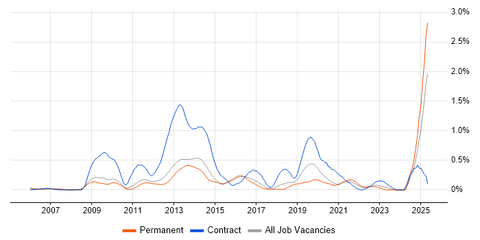 Job vacancy trend for Single Sign-On in Cambridgeshire Job vacancy trend for Single Sign-On in Cambridgeshire