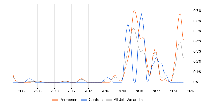 Job vacancy trend for Site Engineer in Cambridgeshire Job vacancy trend for Site Engineer in Cambridgeshire