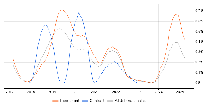 Job vacancy trend for Site Reliability Engineer in Cambridgeshire