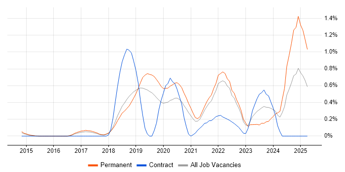 Job vacancy trend for Site Reliability Engineering in Cambridgeshire Job vacancy trend for Site Reliability Engineering in Cambridgeshire